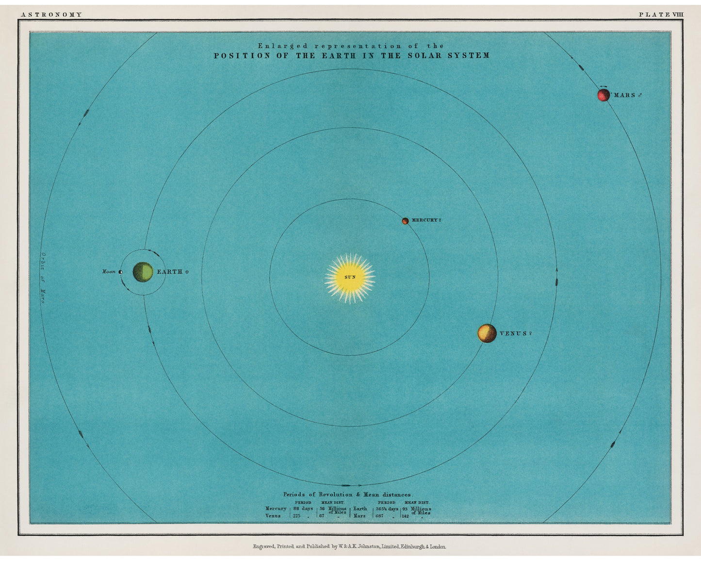 Solar system chart print | Astronomy infographic | Position of earth | Antique sun and planet wall art | Modern Vintage decor