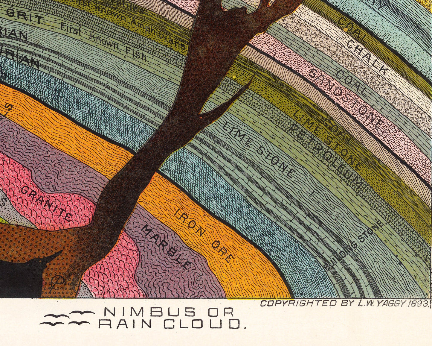 Vintage Geology print | Yaggy geological chart | Cloud infographic | Earth cross-section | Science wall art | Modern vintage Decor