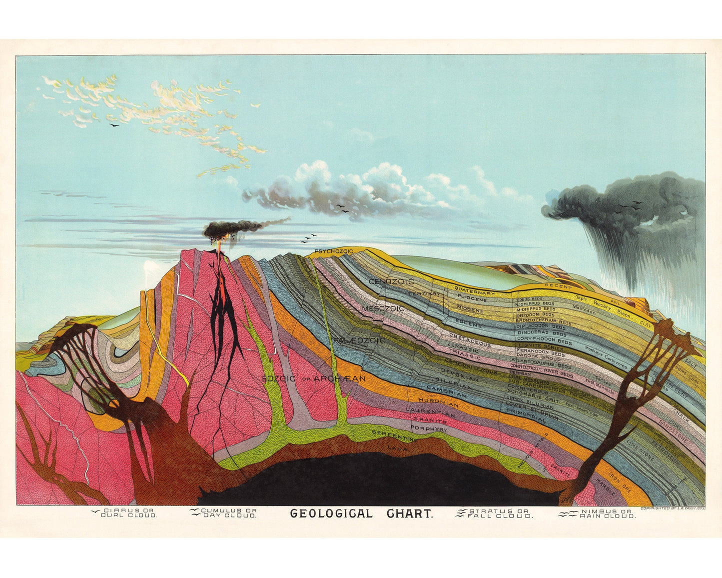 Vintage Geology print | Yaggy geological chart | Cloud infographic | Earth cross-section | Science wall art | Modern vintage Decor