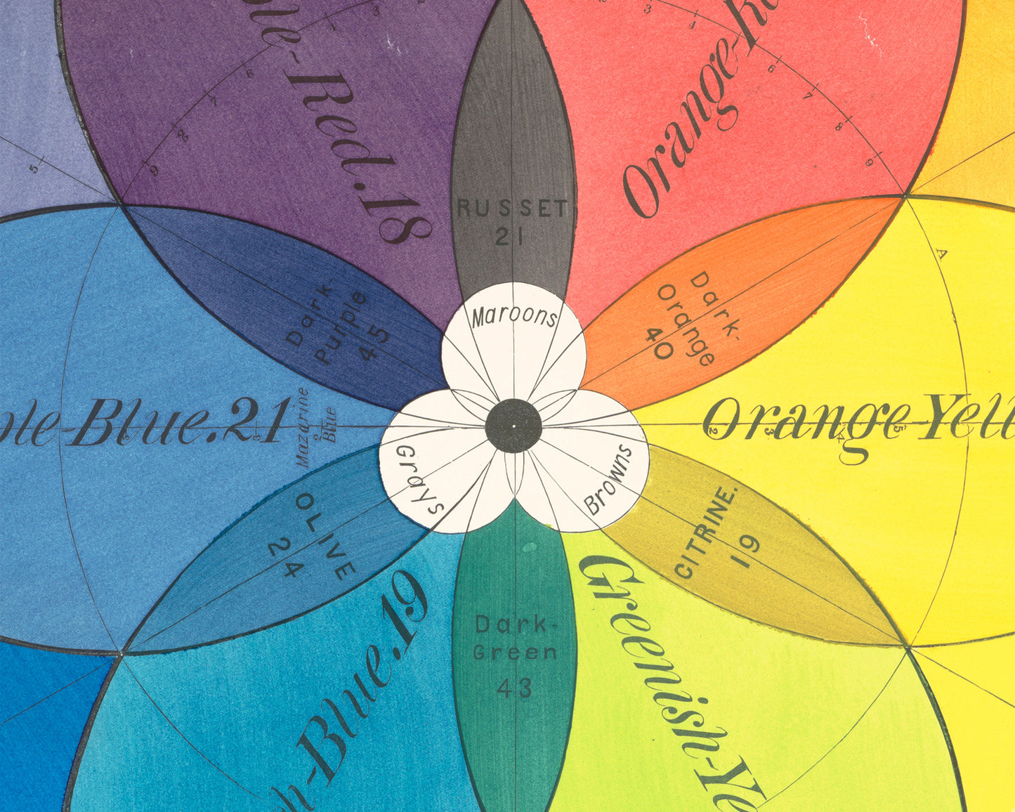 Vintage color chart | The Chromatic Scale of Colors | Color wheel art print | Primary colors wall art | Antique design &  color theory